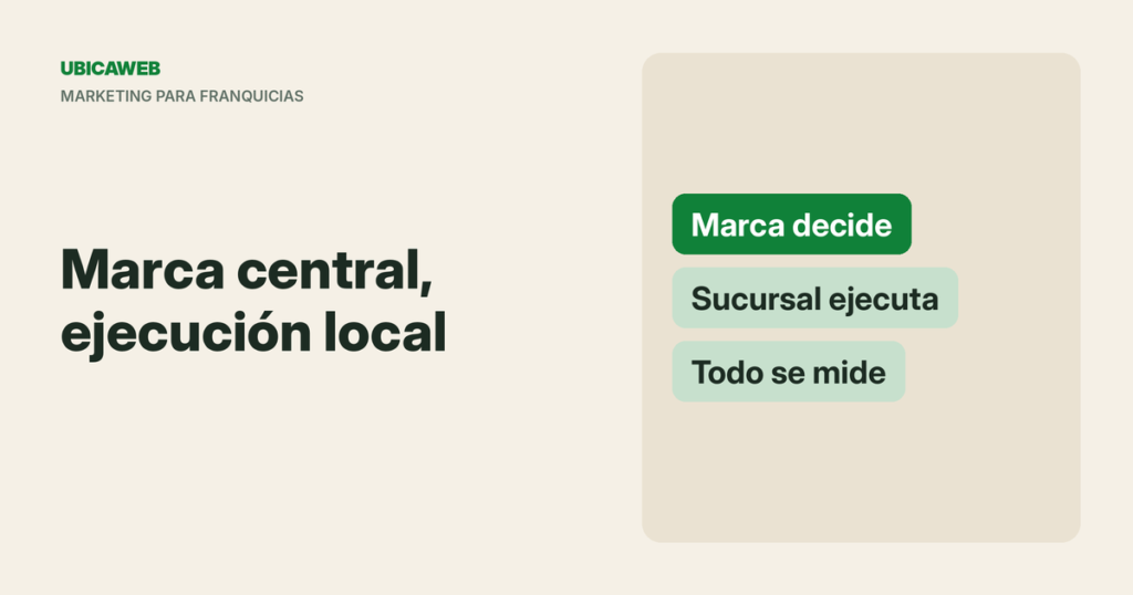 Portada de UbicaWeb: la mejor estrategia de marketing para franquicias, marca central y ejecución local