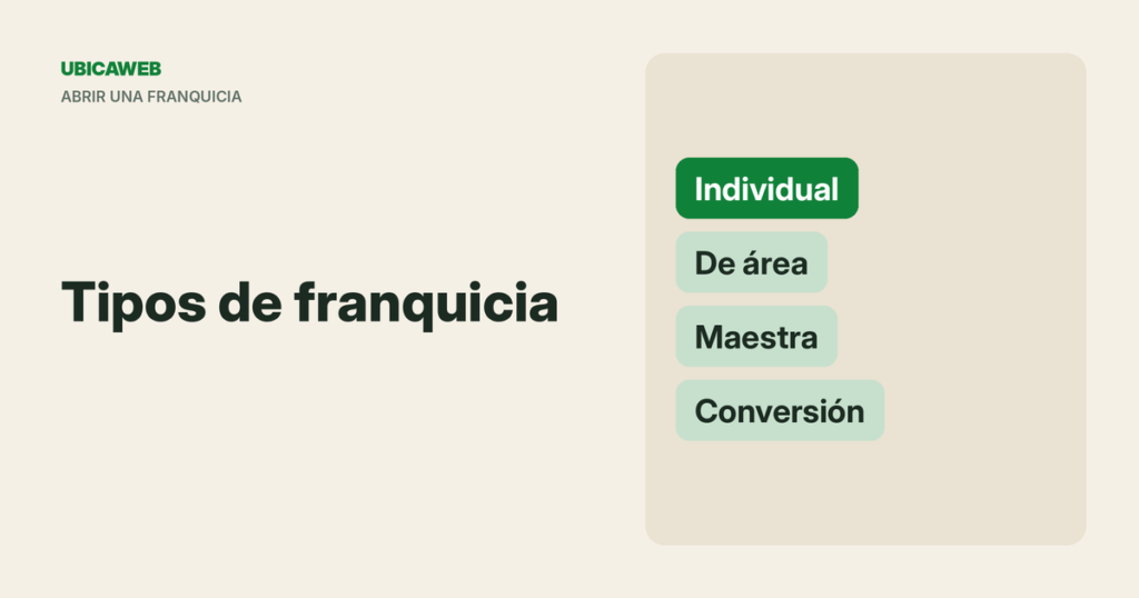 Portada de UbicaWeb: tipos de franquicia