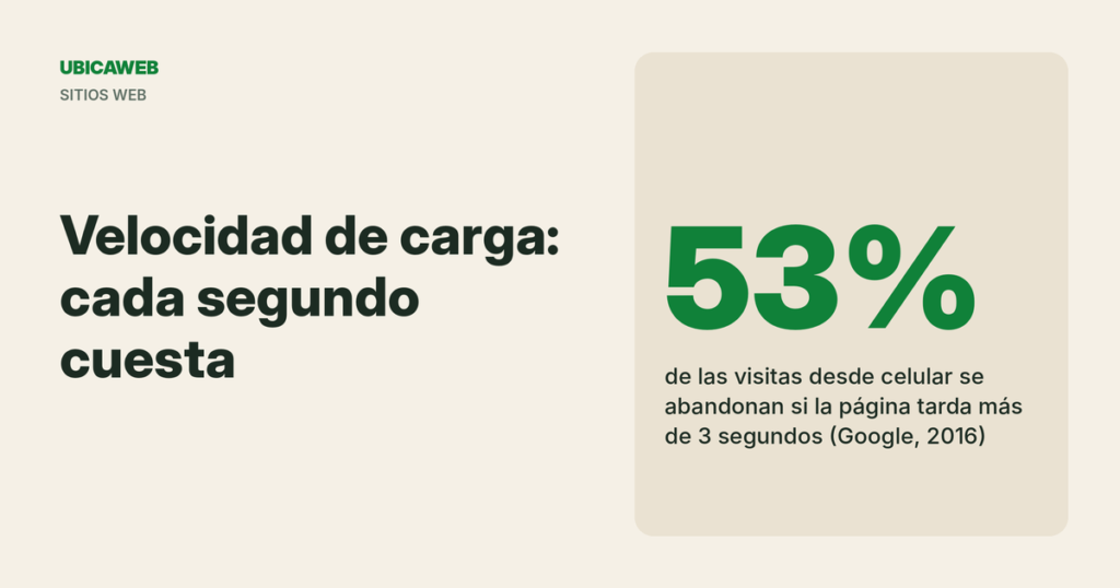 Portada de UbicaWeb: velocidad de carga en sitios de franquicias