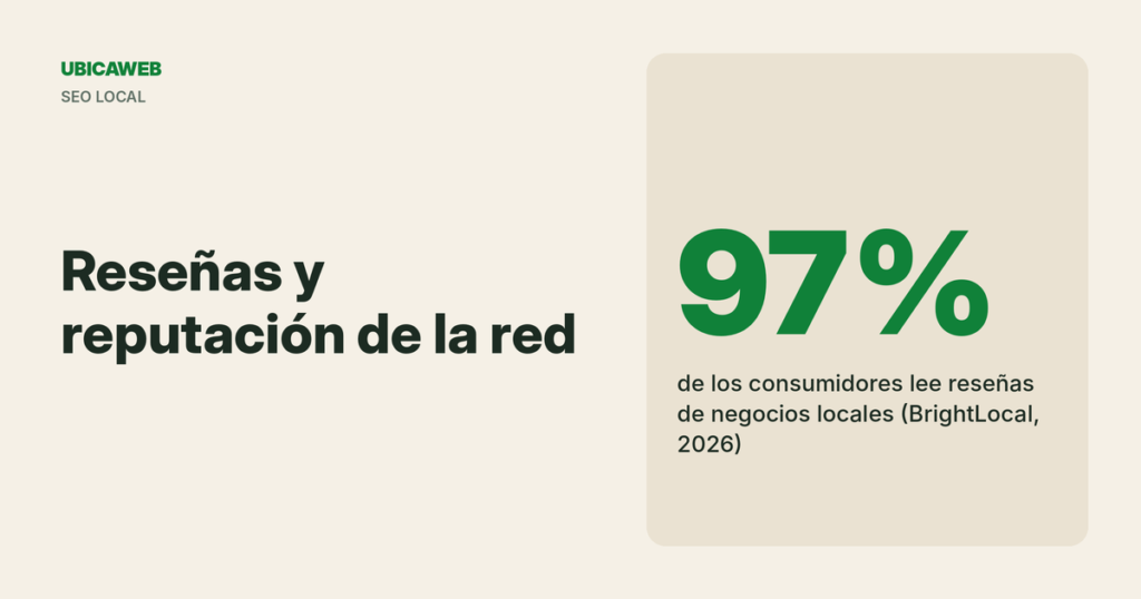Portada de UbicaWeb: reseñas en Google para franquicias, 97% de los consumidores las lee