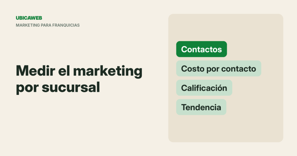 Portada de UbicaWeb: cómo medir el marketing de una franquicia por sucursal
