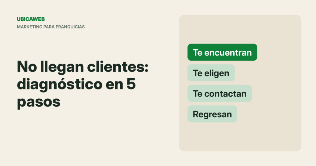 Portada de UbicaWeb: qué hacer cuando no llegan clientes a tu franquicia